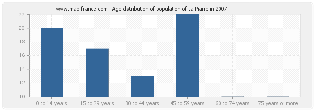 Age distribution of population of La Piarre in 2007